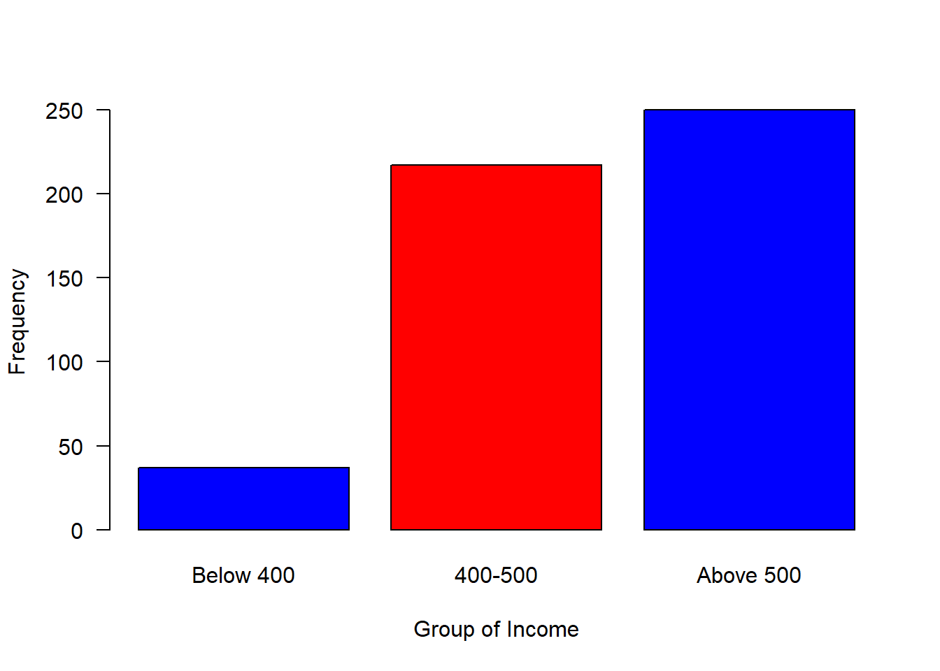 Barplot of grouped income