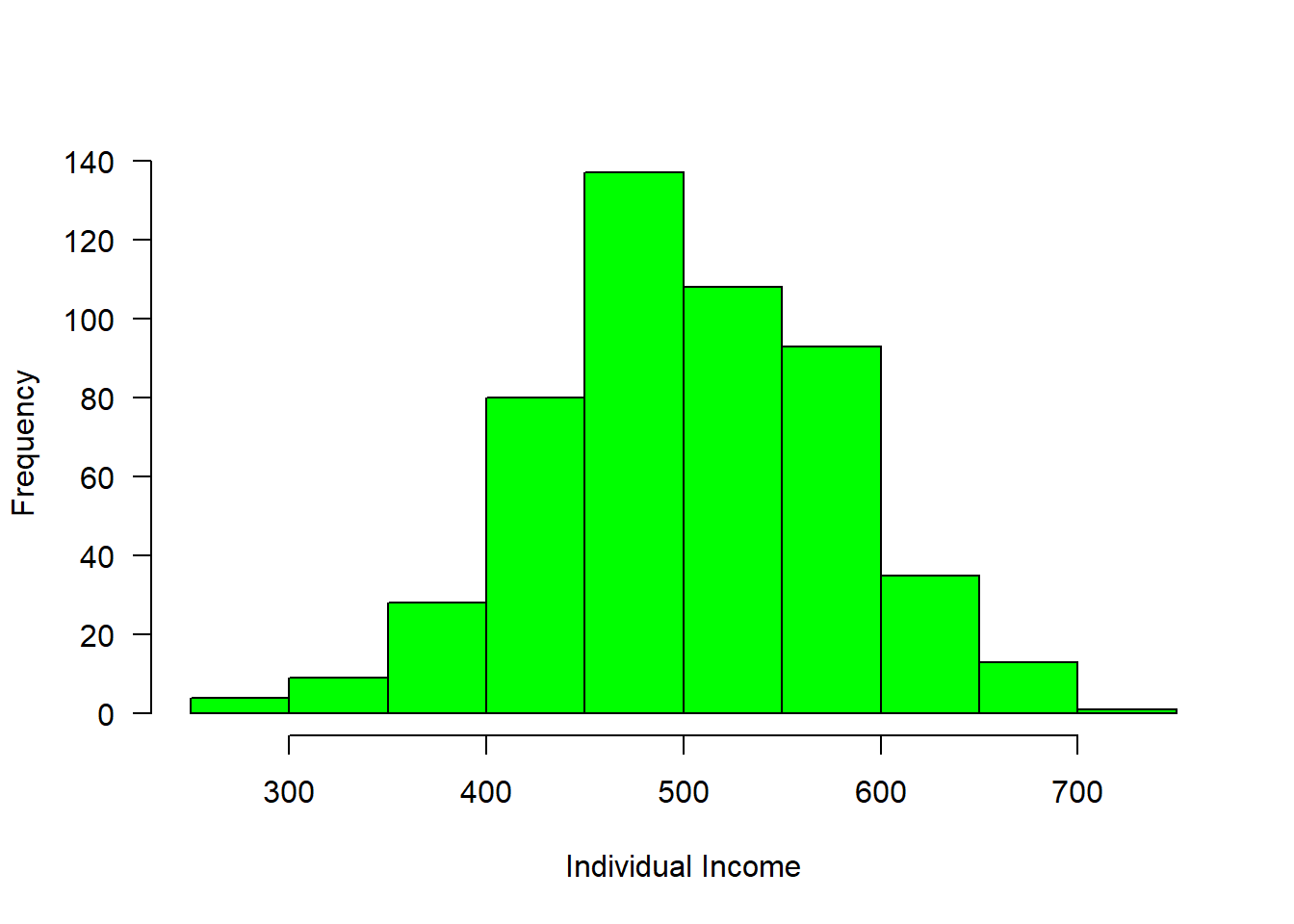 Income distribution