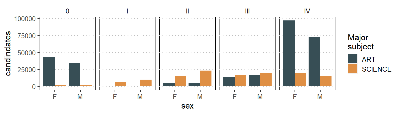 Number of candidate major either in sciene and arts subjects based on gender