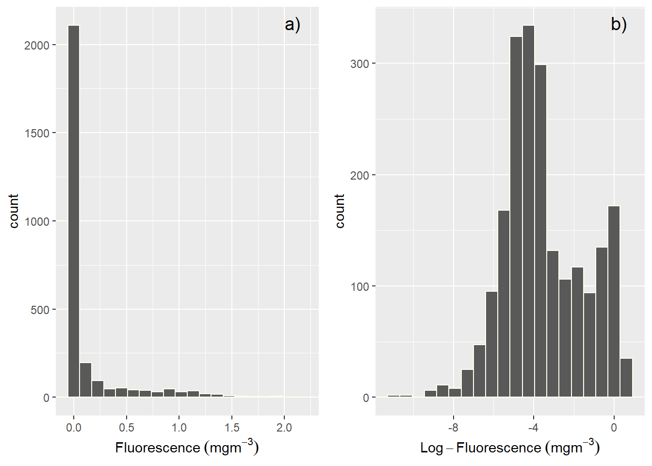 Histogram showing the distribution of a) raw fluorence and b) log-transformed fluorescence values