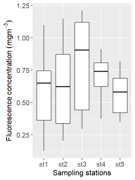 Fluorescence variation against stations