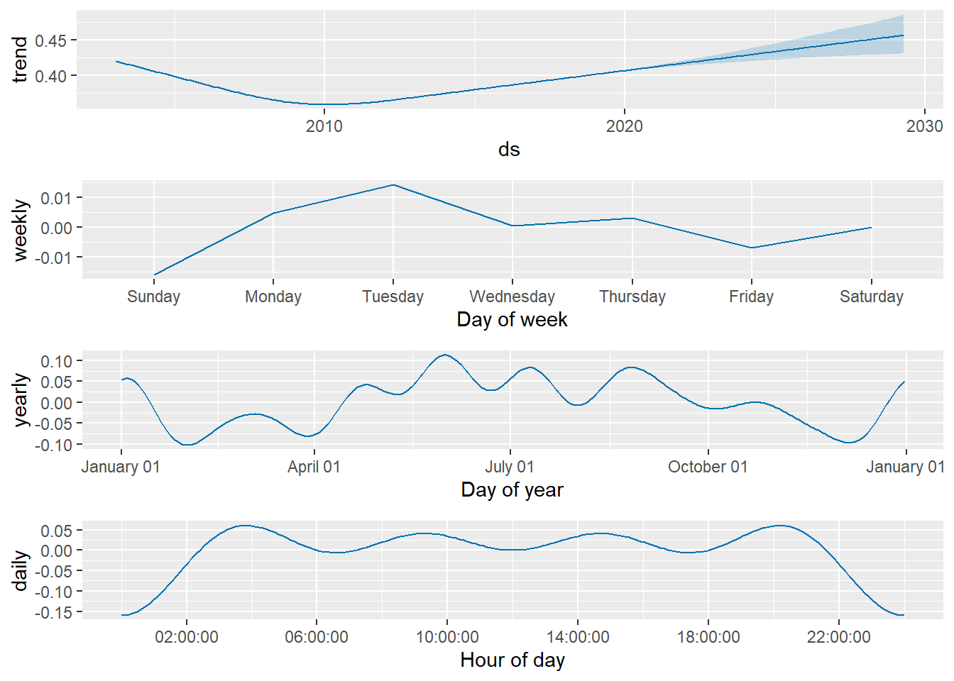 Time series of historical and predicted chlorophyll values decomposed into yearly, week, day and hours trends