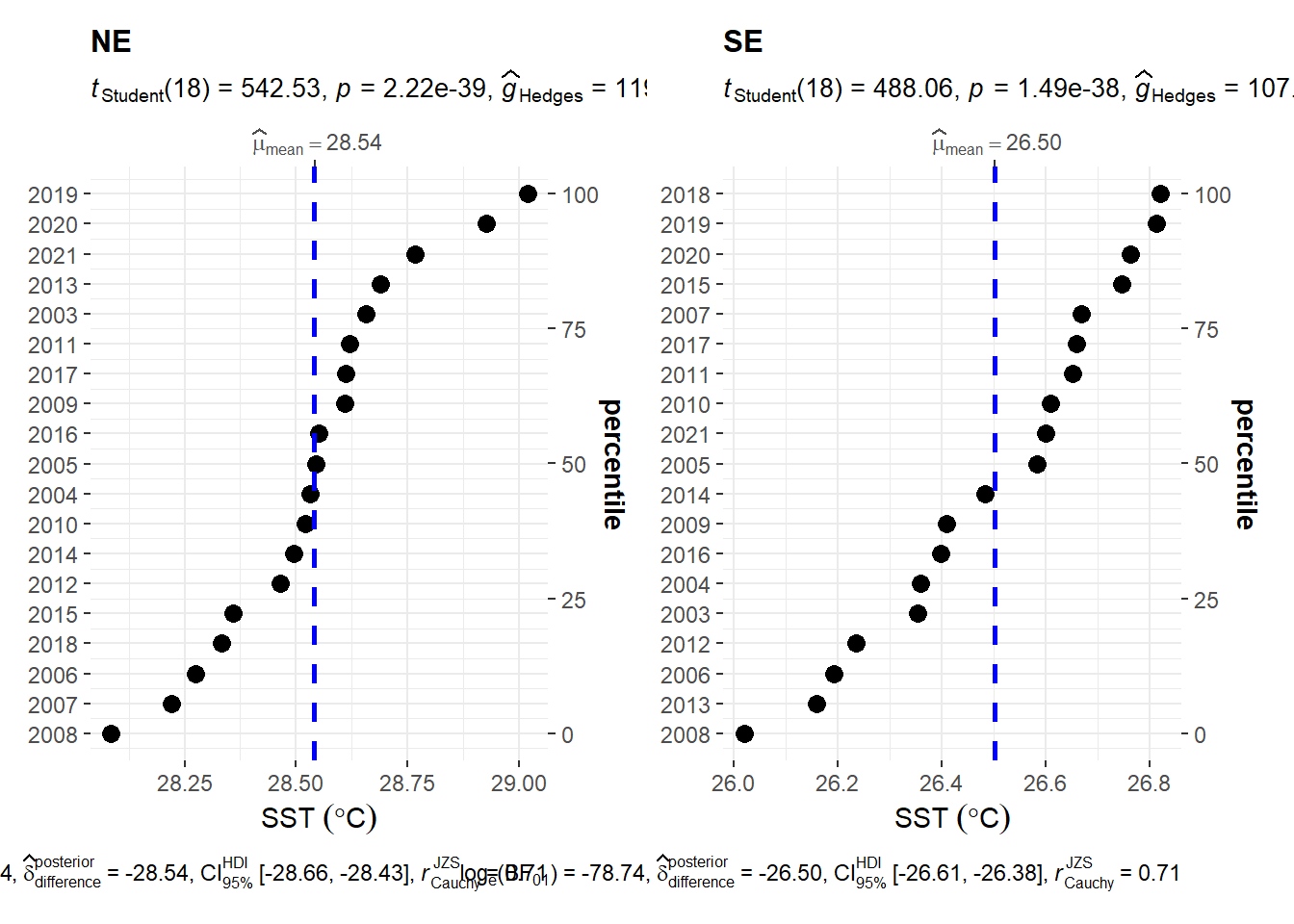 Dotplot of sea surface temperature in mafia channel by monsoon seasons