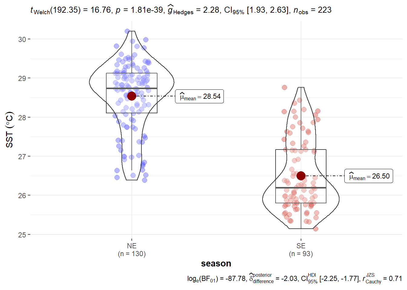 Sea surface temperature by season in the Mafia Channel