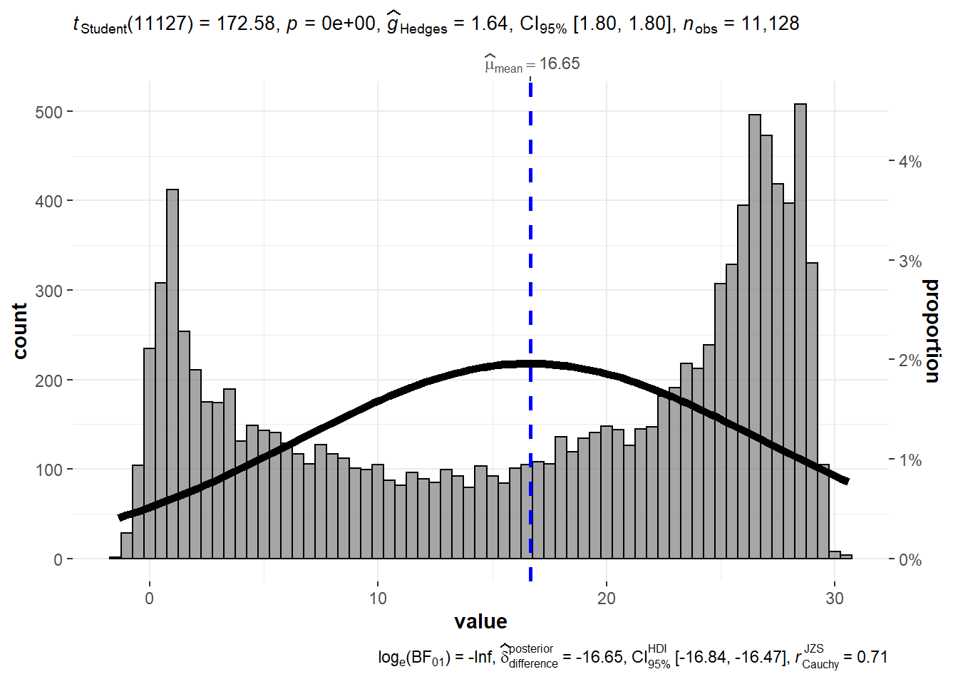 Distribution of temperature