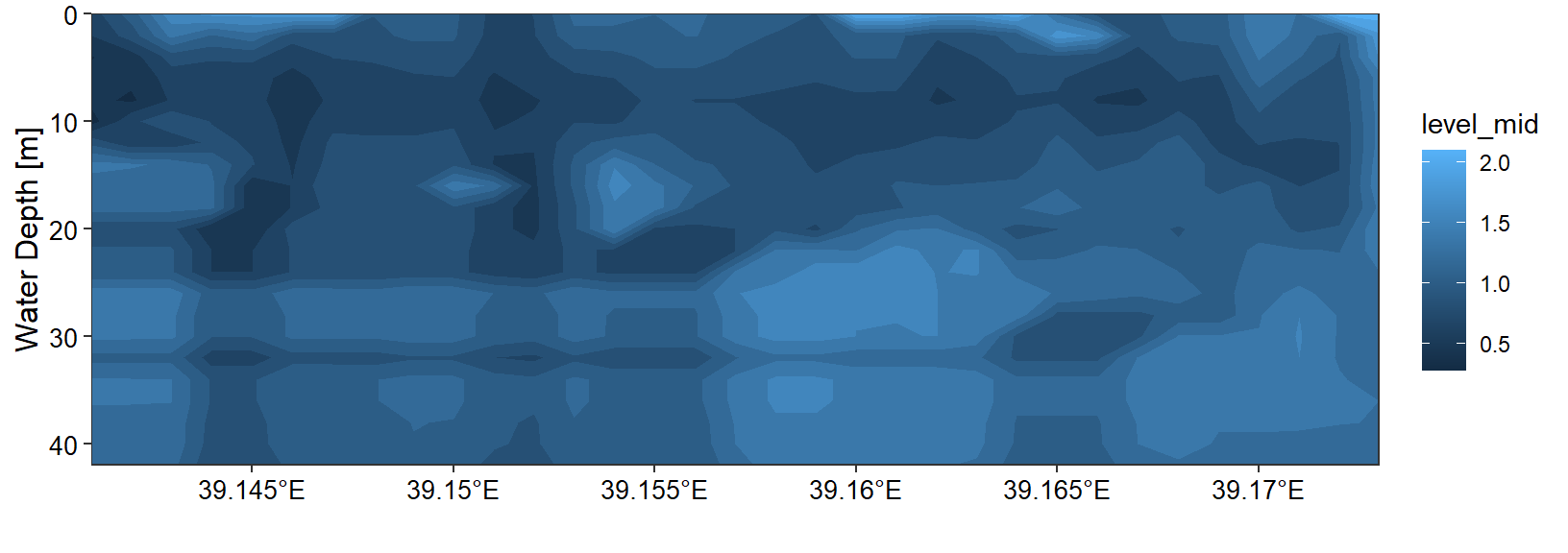 Cross section of ocean Current velocity in shallow water along Jambe Island, in Tanga region. The grey color which represent the bottom depth has disappeared