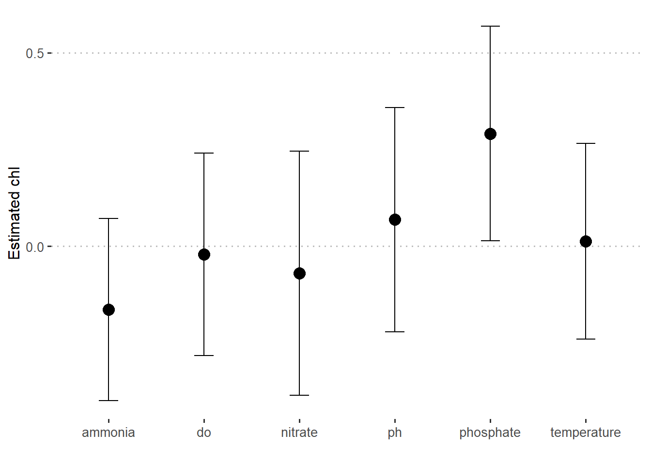 Estimated value of chlorophyll concentration at different predictors