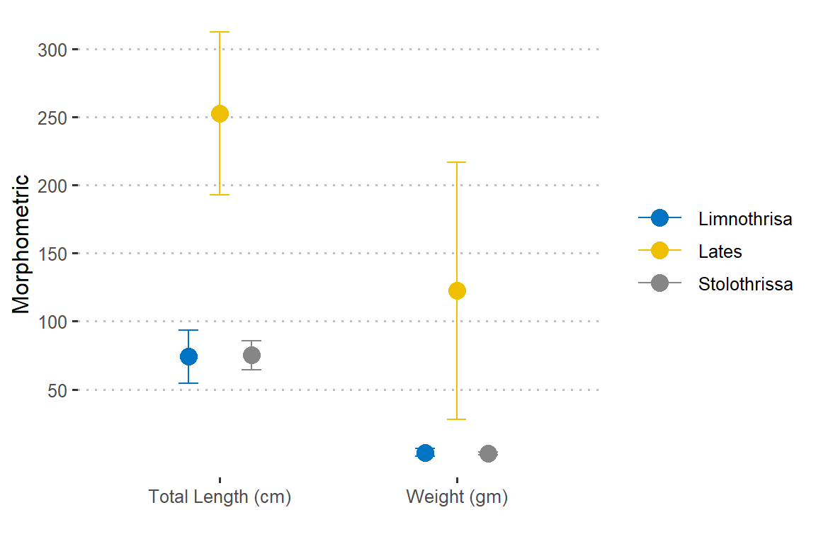 Morphometric measurment of iris flower. The length and width varies for iris flower species