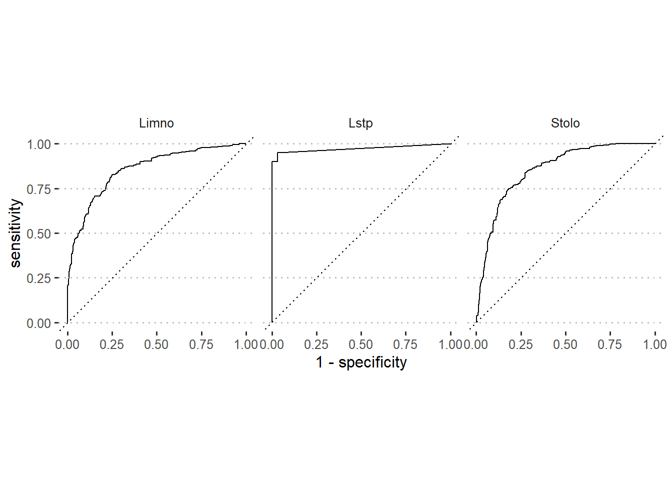 Roc curve of modelled species