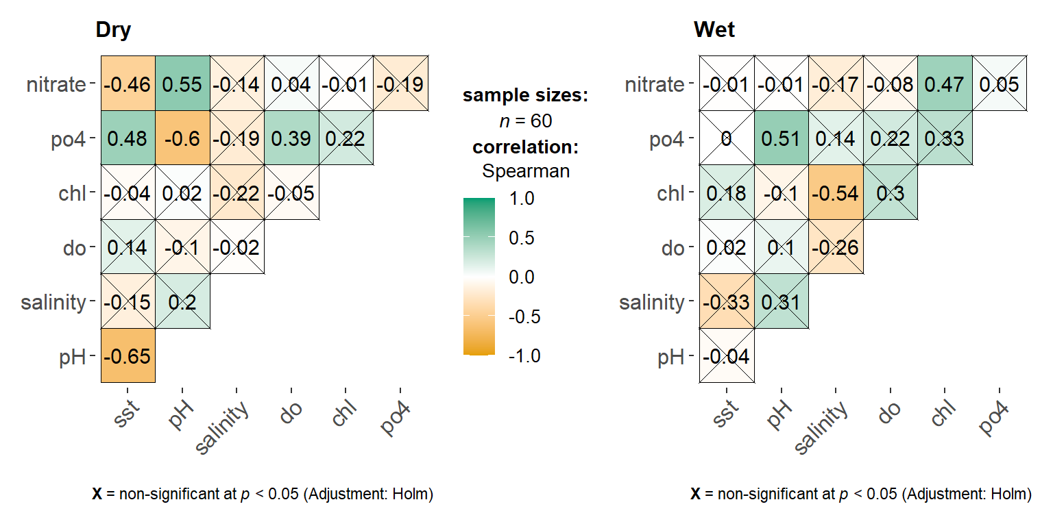 A correlation matrix  plot showing the asoociation of numerical values sampled in dry and wet seeasons