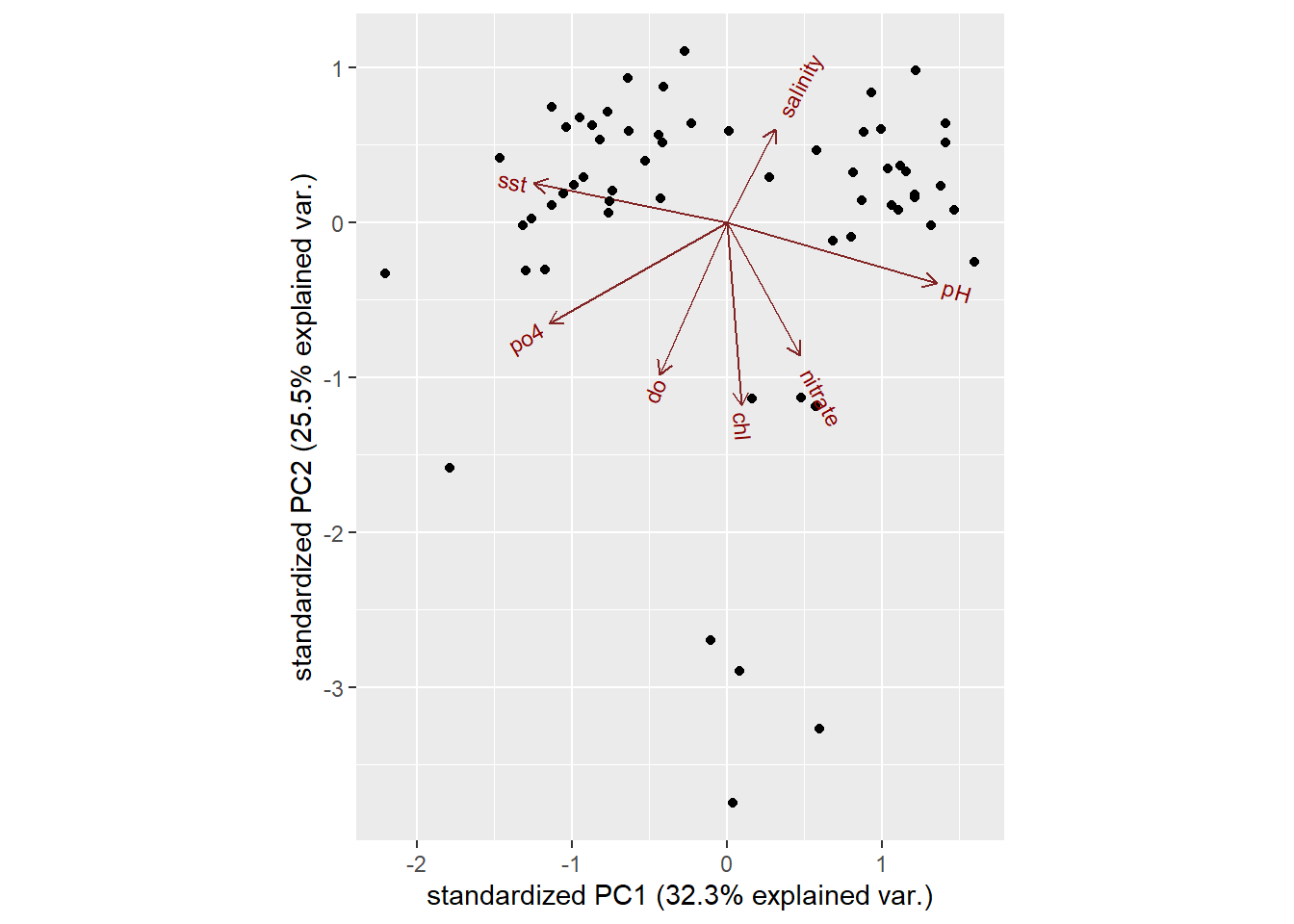 A regular biplot