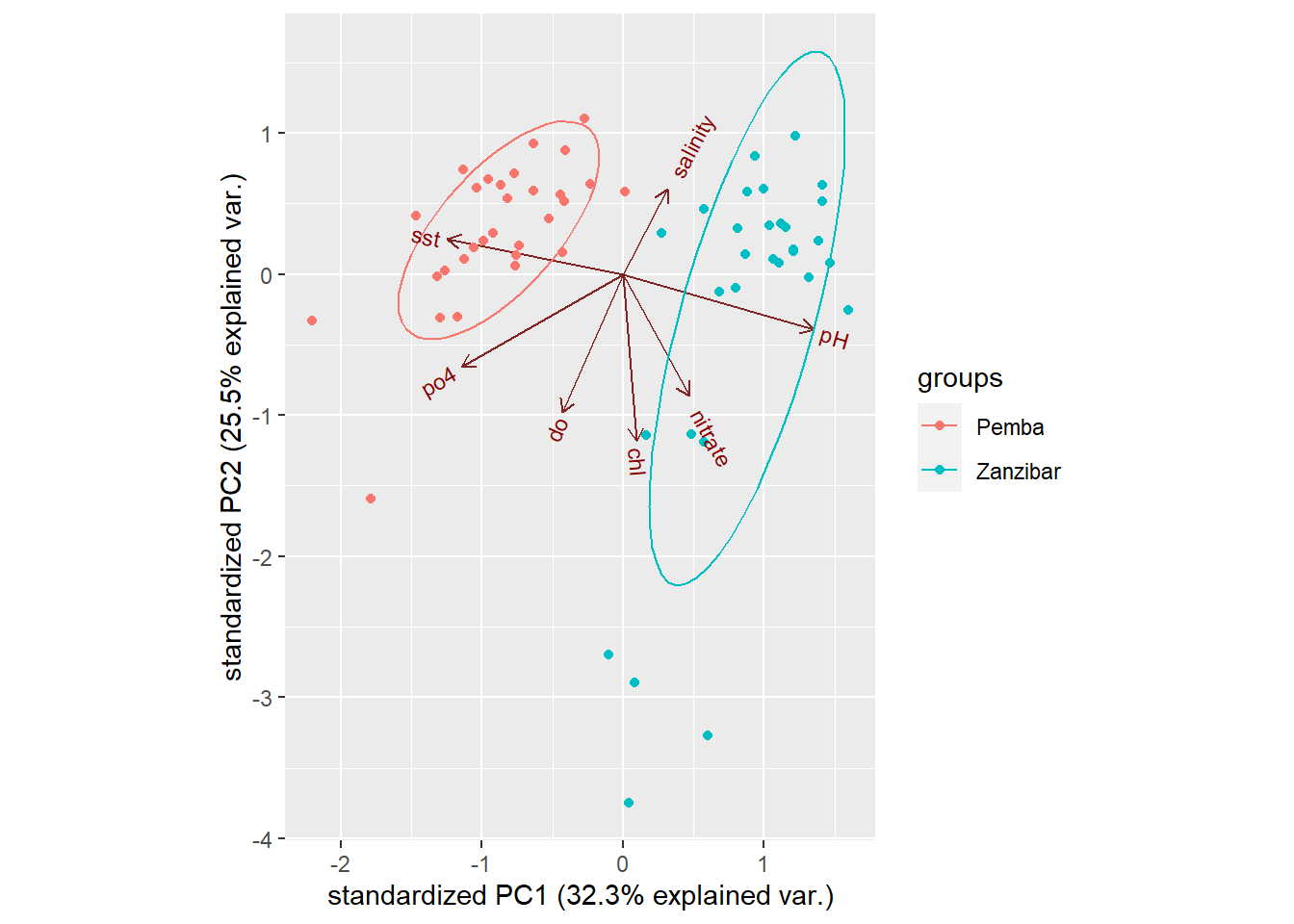 Customized biplot