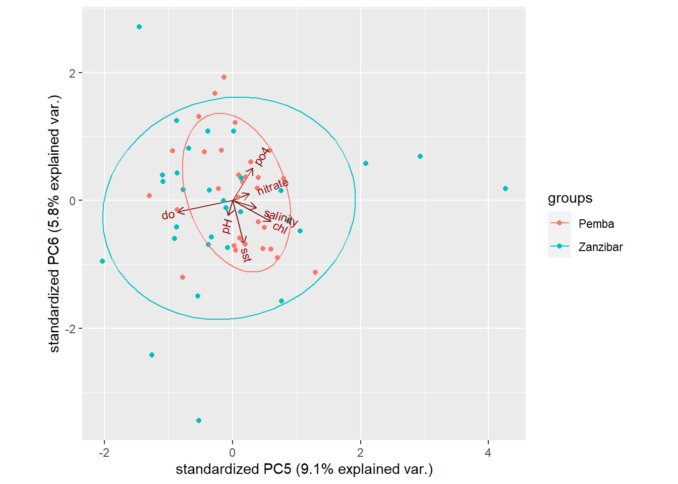 Customized biplot