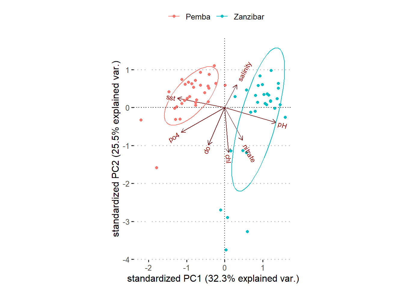 Customized biplot