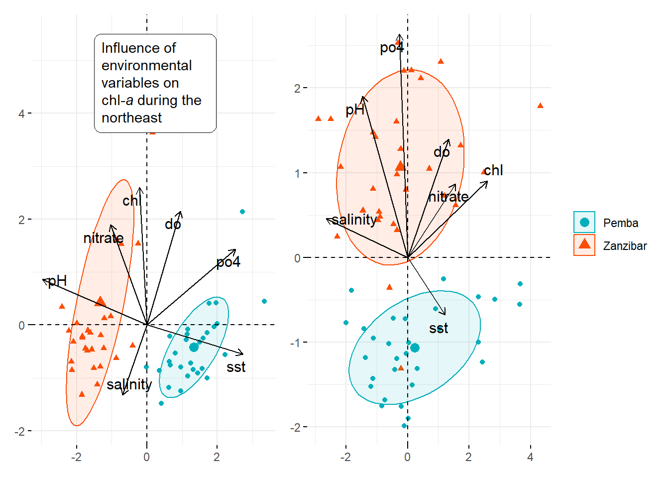 A biplot that combine dry [left] and wet [right] seasons