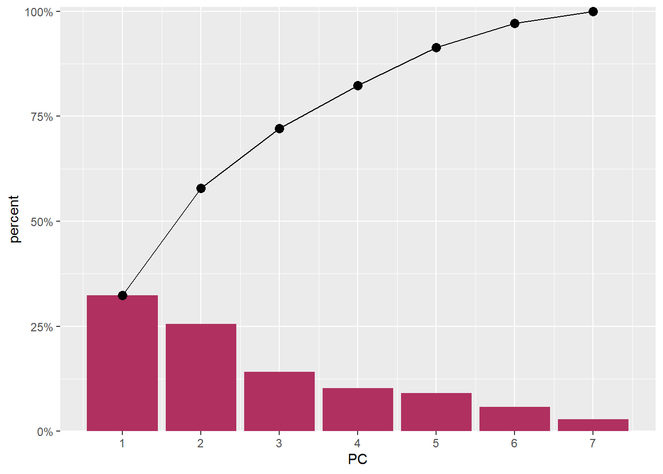 EigenValues of the seven PCA components