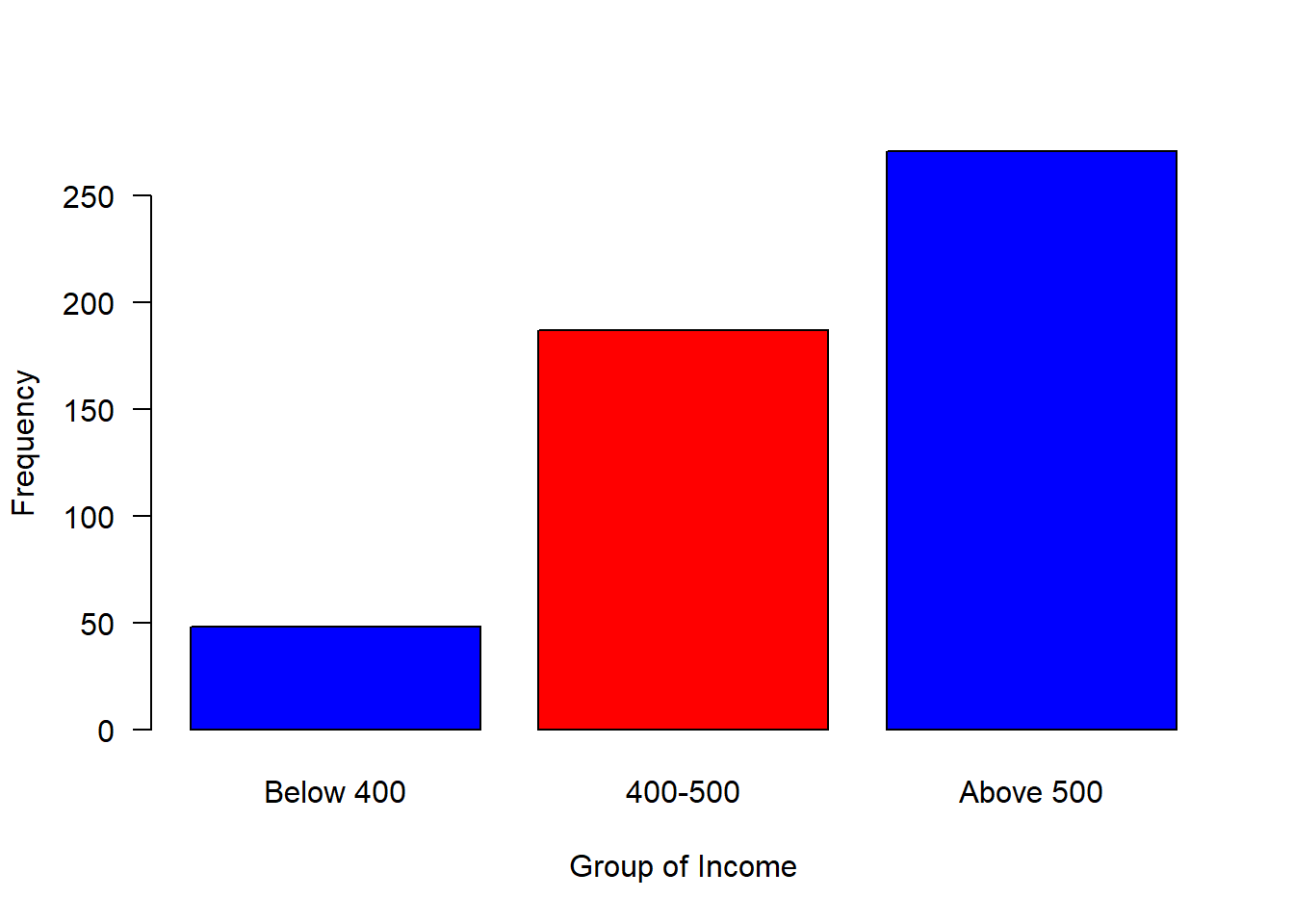 Barplot of grouped income