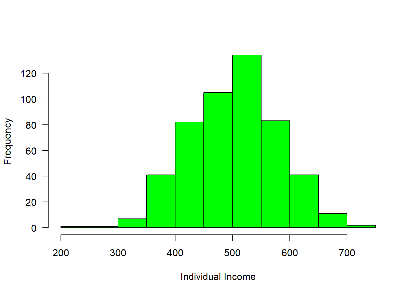 Income distribution