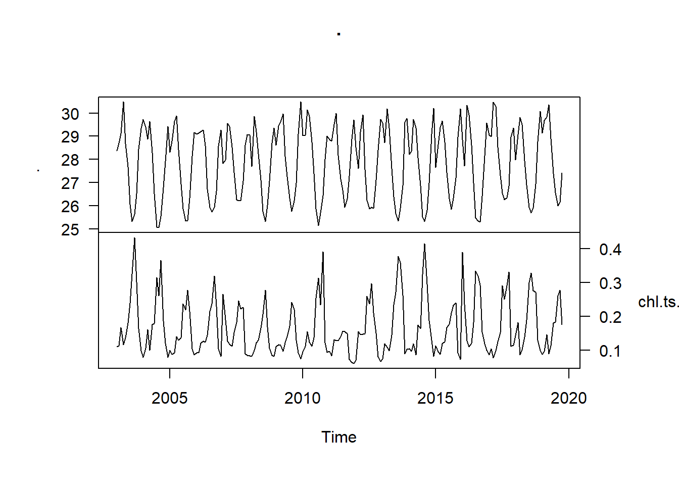 Time series of sea surface temperature (top) and the mean chlorophyll a concentration (bottom) in the EEZ of Tanzania measured monthly from January 2003 to December 2019