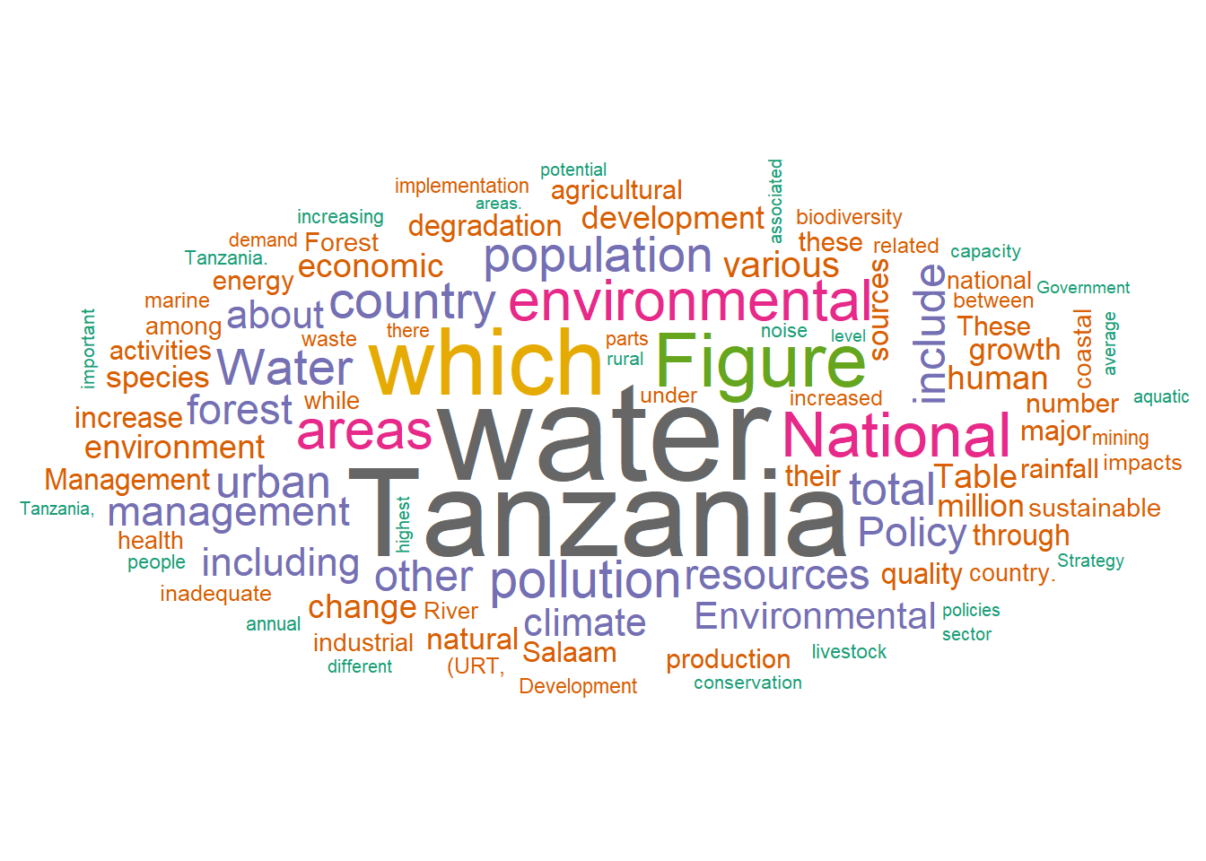 Wordcloud of of the State of Environment 2019 processed and drawn with ggwordcloud. However, notice that the punctuations and white space on the plot