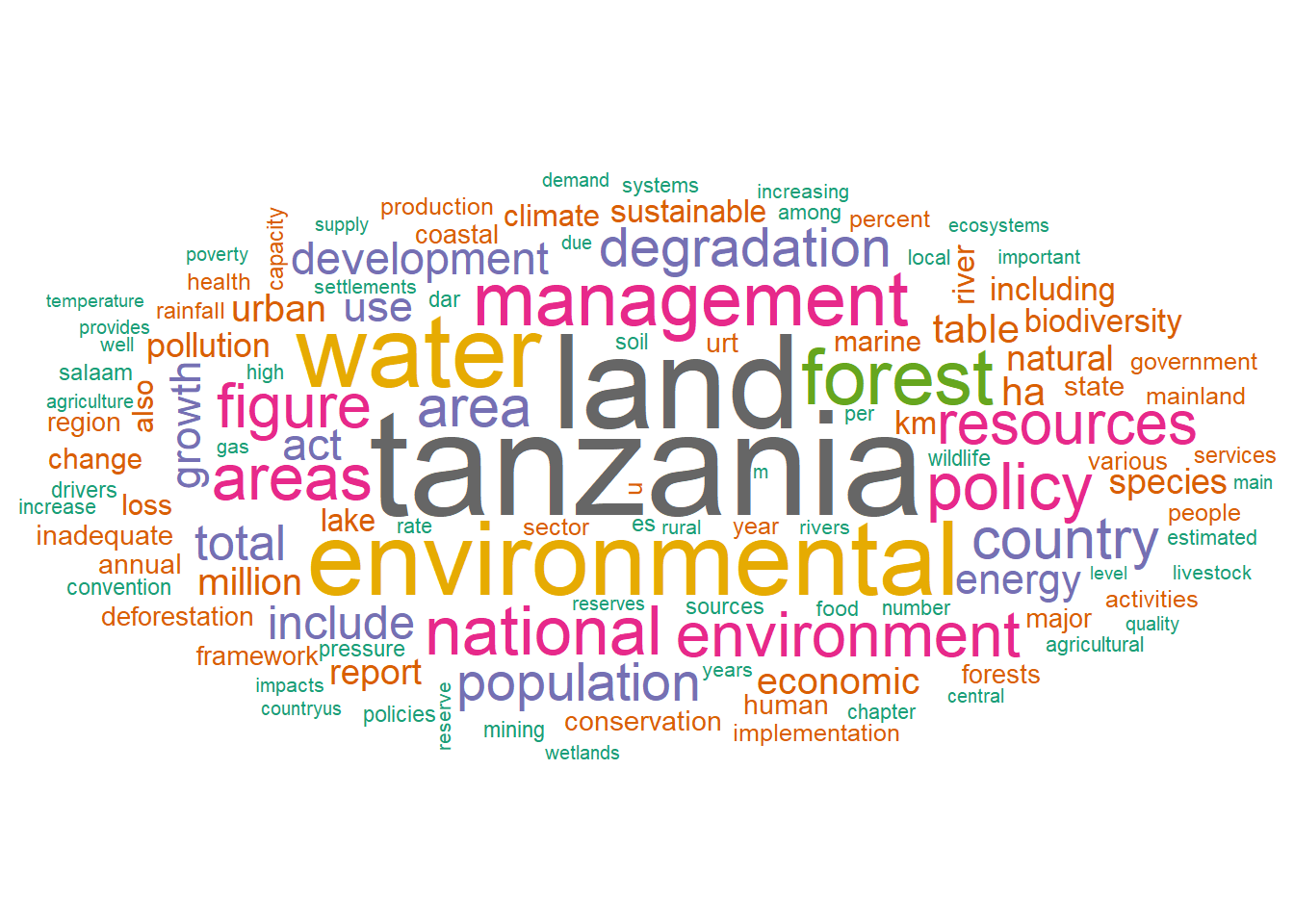 Wordcloud of of the State of Environment 2019 processed and drawn with ggwordcloud