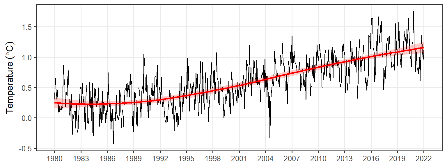 Trend of global temperature